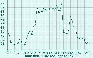 Courbe de l'humidex pour Gnes (It)