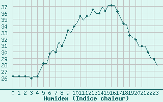 Courbe de l'humidex pour Treviso / S. Angelo