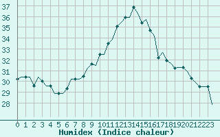 Courbe de l'humidex pour Gnes (It)