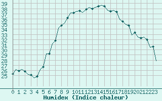 Courbe de l'humidex pour Szolnok