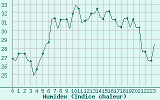 Courbe de l'humidex pour Pisa / S. Giusto