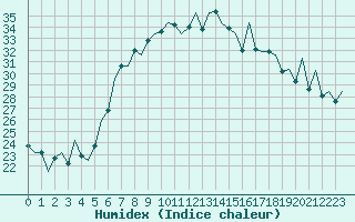 Courbe de l'humidex pour Reus (Esp)