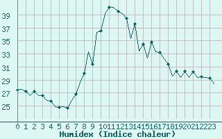 Courbe de l'humidex pour San Sebastian (Esp)