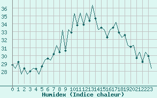 Courbe de l'humidex pour Lugano (Sw)