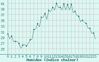 Courbe de l'humidex pour Reus (Esp)