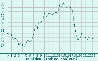 Courbe de l'humidex pour Beauvechain (Be)