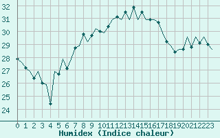 Courbe de l'humidex pour Ibiza (Esp)