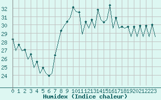 Courbe de l'humidex pour San Sebastian (Esp)