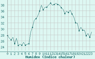 Courbe de l'humidex pour Reus (Esp)