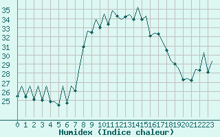 Courbe de l'humidex pour Bilbao (Esp)