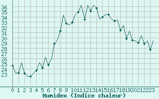 Courbe de l'humidex pour Reus (Esp)