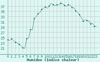 Courbe de l'humidex pour Olbia / Costa Smeralda