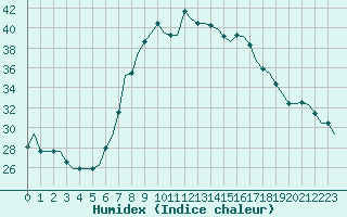 Courbe de l'humidex pour Dar-El-Beida