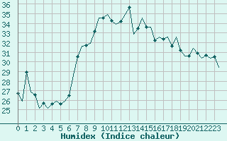 Courbe de l'humidex pour Oostende (Be)