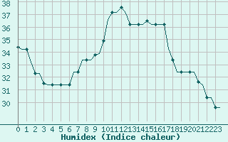 Courbe de l'humidex pour Gnes (It)