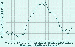 Courbe de l'humidex pour Huesca (Esp)