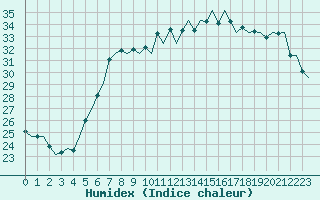 Courbe de l'humidex pour Gnes (It)