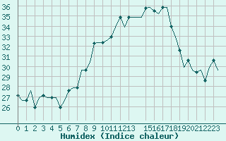 Courbe de l'humidex pour Milan (It)