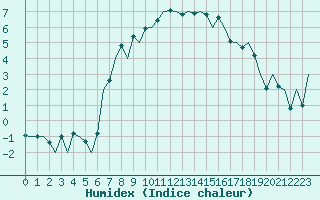 Courbe de l'humidex pour Kirkwall Airport