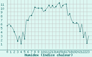 Courbe de l'humidex pour Bacau