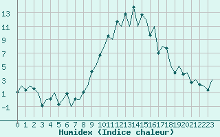 Courbe de l'humidex pour Locarno-Magadino