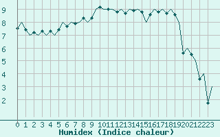 Courbe de l'humidex pour Billund Lufthavn