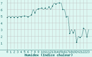 Courbe de l'humidex pour Locarno-Magadino