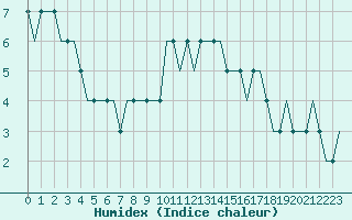 Courbe de l'humidex pour Manchester Airport
