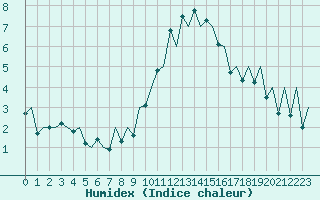 Courbe de l'humidex pour London / Heathrow (UK)