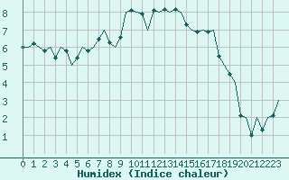 Courbe de l'humidex pour Leeuwarden