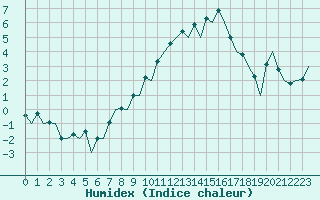 Courbe de l'humidex pour Logrono (Esp)