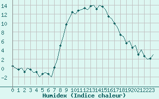 Courbe de l'humidex pour Pescara