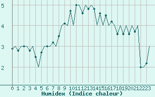 Courbe de l'humidex pour Rost Flyplass