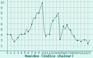 Courbe de l'humidex pour Beauvechain (Be)