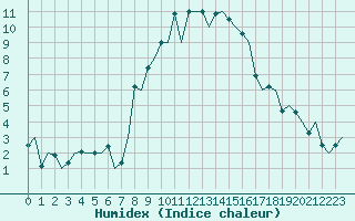 Courbe de l'humidex pour Alghero