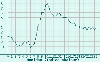 Courbe de l'humidex pour Groningen Airport Eelde