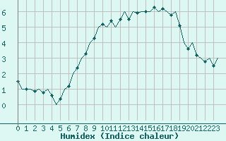 Courbe de l'humidex pour Celle