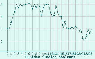 Courbe de l'humidex pour Luxembourg (Lux)