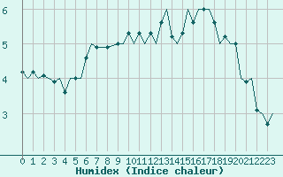 Courbe de l'humidex pour Koebenhavn / Kastrup