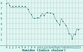 Courbe de l'humidex pour Luxembourg (Lux)