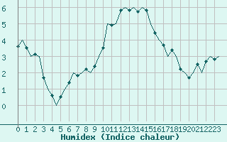 Courbe de l'humidex pour Laupheim