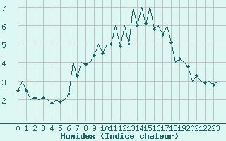 Courbe de l'humidex pour Sibiu