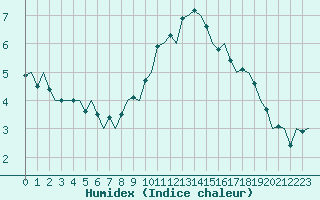 Courbe de l'humidex pour Vlieland