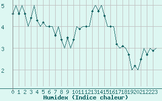 Courbe de l'humidex pour Dublin (Ir)