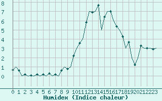 Courbe de l'humidex pour Oulu