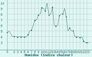 Courbe de l'humidex pour Wunstorf