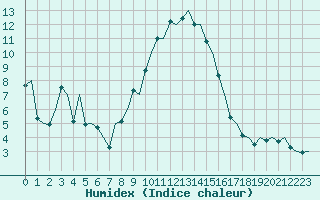 Courbe de l'humidex pour Pamplona (Esp)