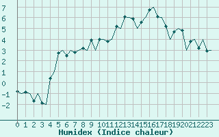 Courbe de l'humidex pour Zurich-Kloten