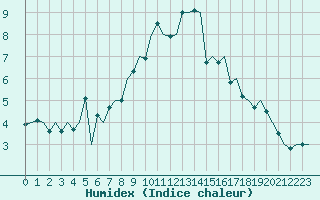 Courbe de l'humidex pour Alta Lufthavn