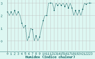 Courbe de l'humidex pour Luxembourg (Lux)